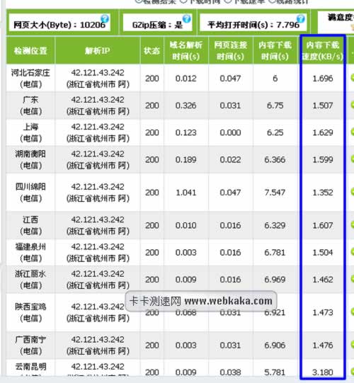 圖一：測試網(wǎng)站速度