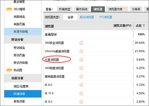 火狐瀏覽器的訪問(wèn)量