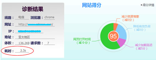 提速后網(wǎng)頁(yè)打開(kāi)耗時(shí)2.3s