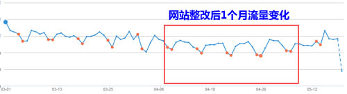 網(wǎng)站改造導致流量減少10%-15%