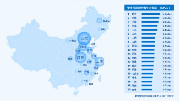 北京寬帶網(wǎng)速超上海位居全國(guó)第一
