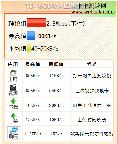 中國(guó)移動(dòng)3G網(wǎng)速