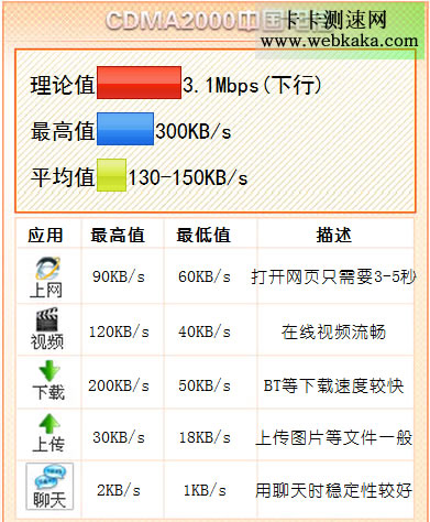 中國(guó)電信3G網(wǎng)速