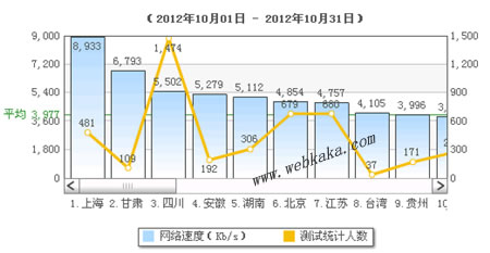 10月份全國網速排名