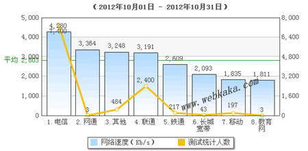 10月份ISP網速排名