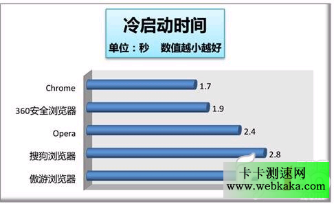 瀏覽器冷啟動(dòng)時(shí)間比較
