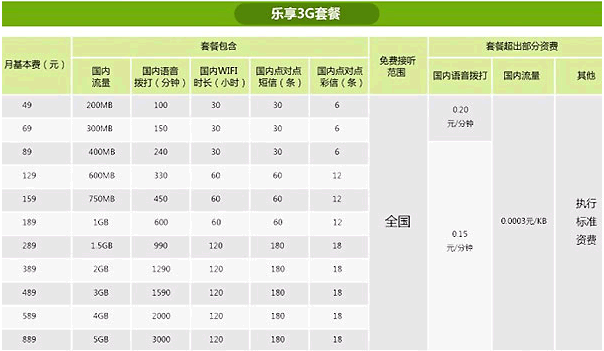 電信的“購(gòu)機(jī)入網(wǎng)返話費(fèi)”支持“樂享3G套餐”
