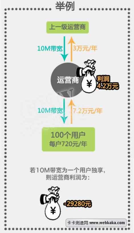 低級寬帶運(yùn)營商如何賺錢