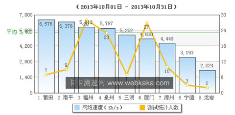 福建平均網(wǎng)速超過5M