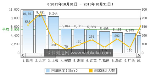  福建網(wǎng)速全國排名第7位