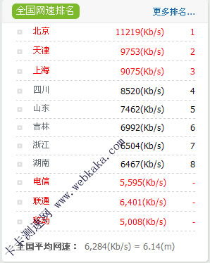 全國(guó)平均網(wǎng)速超6M