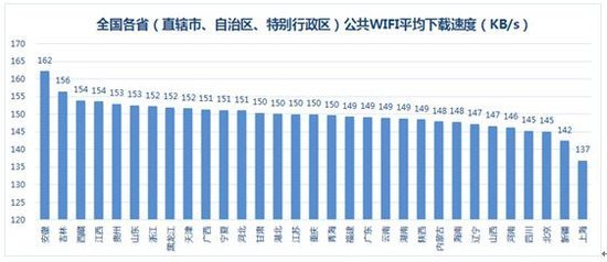全國(guó)各省公共WiFi平均下載速度
