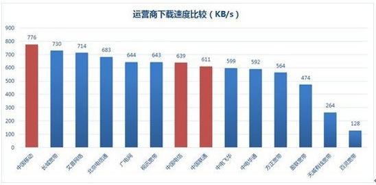 運(yùn)營商下載速度比較