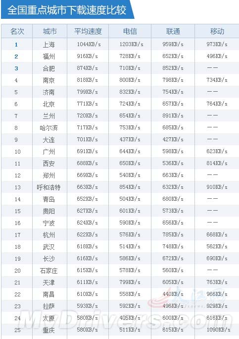 全國城市網(wǎng)速排名表