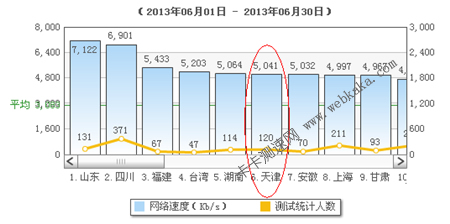 天津平均網(wǎng)速排名全國第6名