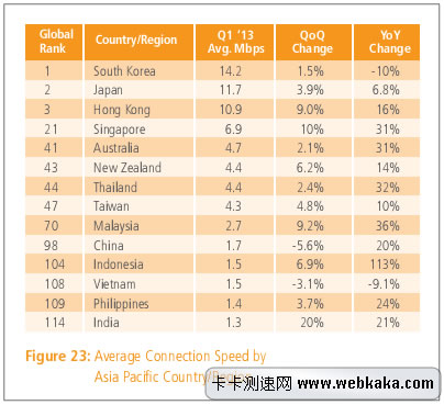 亞洲網(wǎng)速排行 中國1.7M排名98