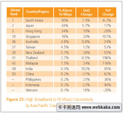 10M以上普及率 中國排在第50位