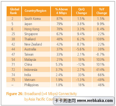 4M以上普及率 中國亞洲排名71