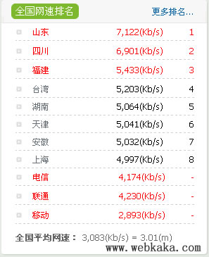 我國平均網(wǎng)速為3.01Mbps