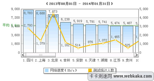 2013年下半年全國(guó)網(wǎng)速排名