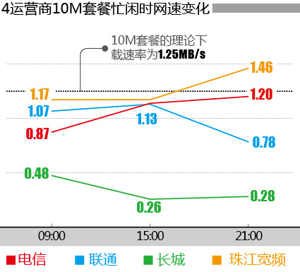 4運(yùn)營商10M套餐閑忙時網(wǎng)速變化