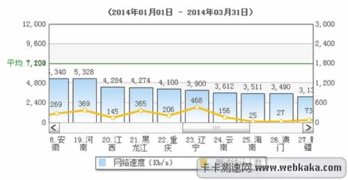 重慶網(wǎng)速目前位列全國中游