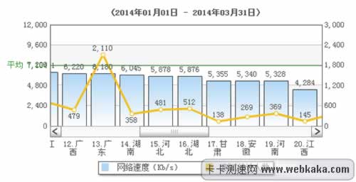 河南網(wǎng)速全國中游，4M以上寬帶用戶全國第一