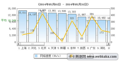 全國平均網(wǎng)速突破10M