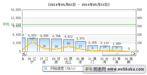 國內(nèi)最低網(wǎng)速后幾位