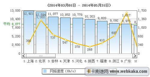 全國前三月平均網(wǎng)速超過8M