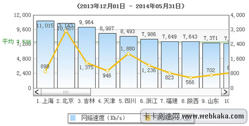 全國前六月平均網(wǎng)速超過7M