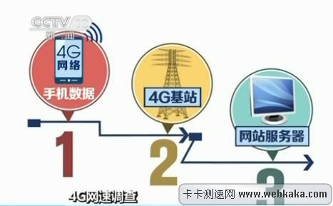 4G手機(jī)訪問(wèn)一個(gè)網(wǎng)站要經(jīng)過(guò)三個(gè)環(huán)節(jié)