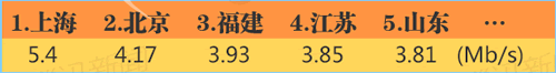 2013年全國(guó)平均網(wǎng)速為3.4Mbps
