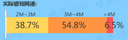 實(shí)際感知網(wǎng)速