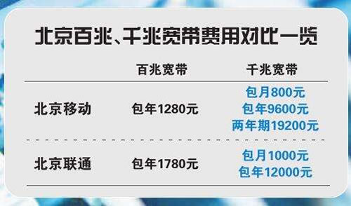 千兆寬帶費(fèi)用