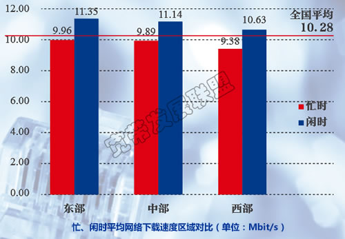 忙、閑時平均網(wǎng)絡(luò)下載速度區(qū)域?qū)Ρ? onload=