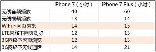 WiFi和3G/4G用時比較表