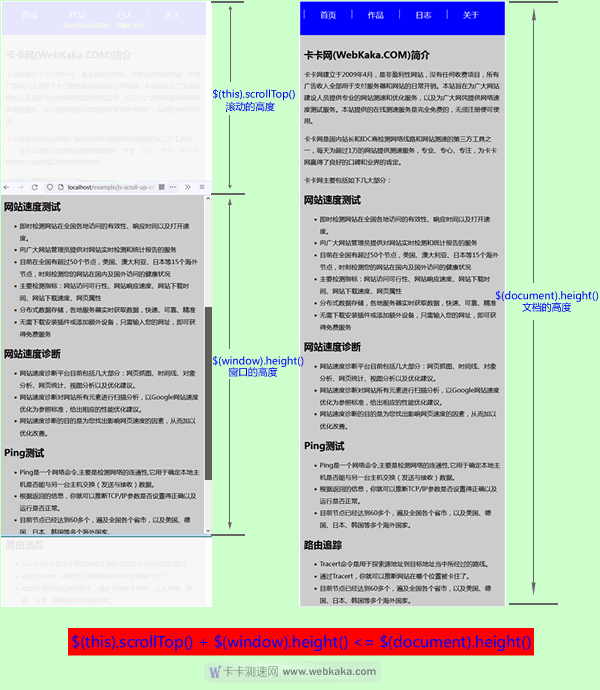 $(this).scrollTop()、$(window).height()與$(document).height()關(guān)系