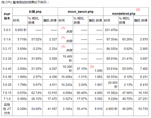 PHP8比PHP5快41倍，比PHP7快3倍