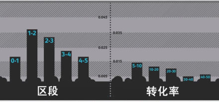 網(wǎng)頁登錄時(shí)間決定轉(zhuǎn)化率