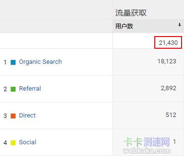 Google Analyse統(tǒng)計的真實流量