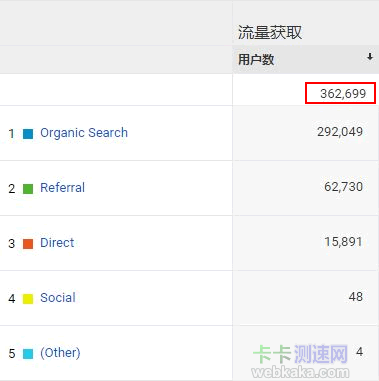 Google Analyse統(tǒng)計的數(shù)據(jù)