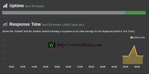 Uptime（在線時(shí)間）、Response Time（響應(yīng)時(shí)間）