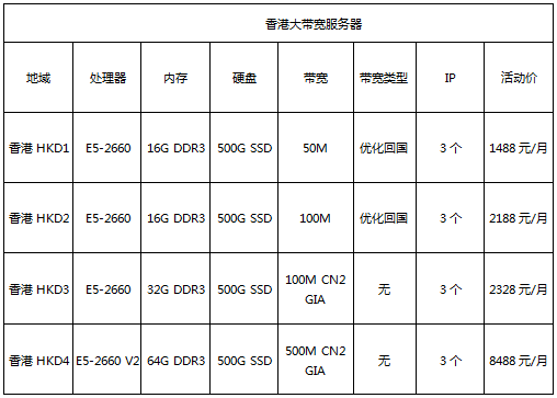 香港大帶寬服務(wù)器低至7折，續(xù)費(fèi)同價(jià)