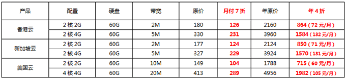 香港/新加坡/美國云服務(wù)器優(yōu)惠折上折