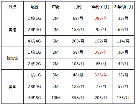 精選海外CN2云服務(wù)器，超值年付低至338元/年